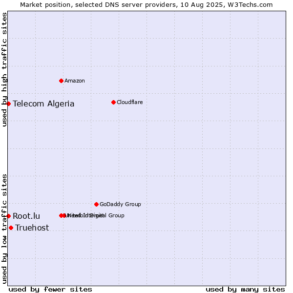 Market position of Truehost vs. Telecom Algeria vs. Root.lu