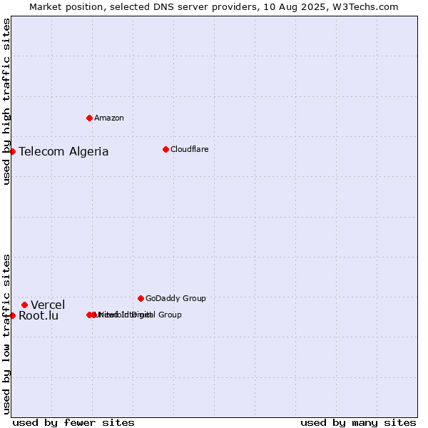 Market position of Vercel vs. Telecom Algeria vs. Root.lu