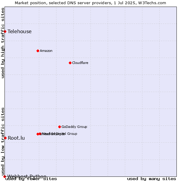 Market position of Root.lu vs. Telehouse vs. Webhost Python