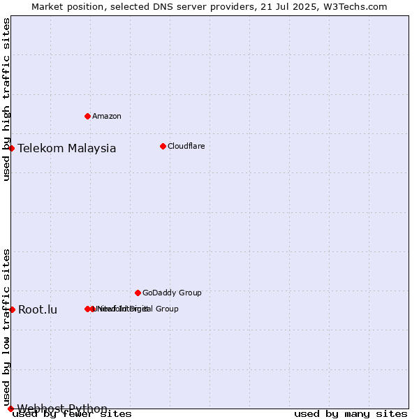 Market position of Root.lu vs. Telekom Malaysia vs. Webhost Python