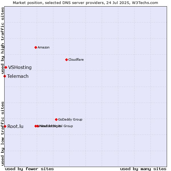 Market position of VSHosting vs. Root.lu vs. Telemach