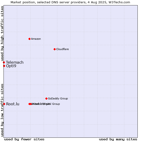 Market position of Opti9 vs. Root.lu vs. Telemach