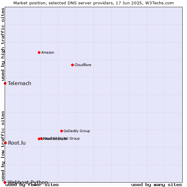 Market position of Root.lu vs. Telemach vs. Webhost Python