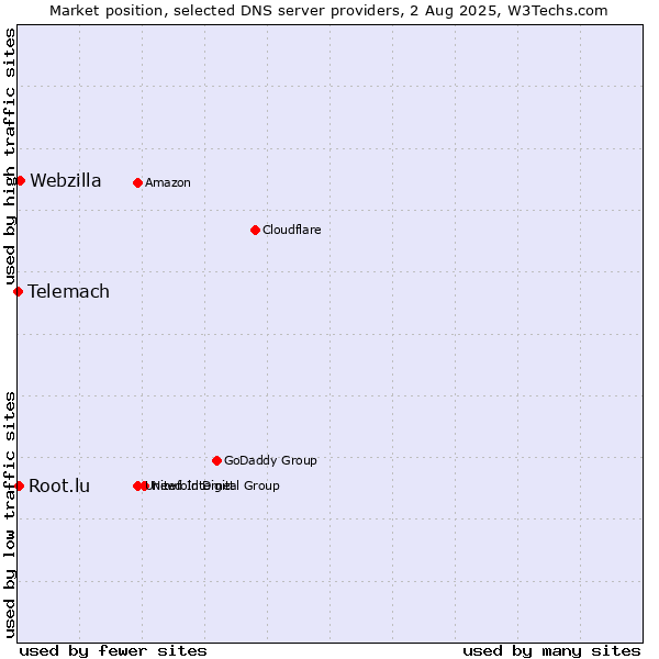 Market position of Webzilla vs. Root.lu vs. Telemach