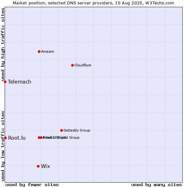 Market position of Wix vs. Root.lu vs. Telemach