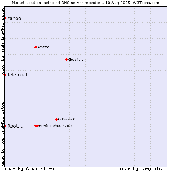 Market position of Yahoo vs. Root.lu vs. Telemach