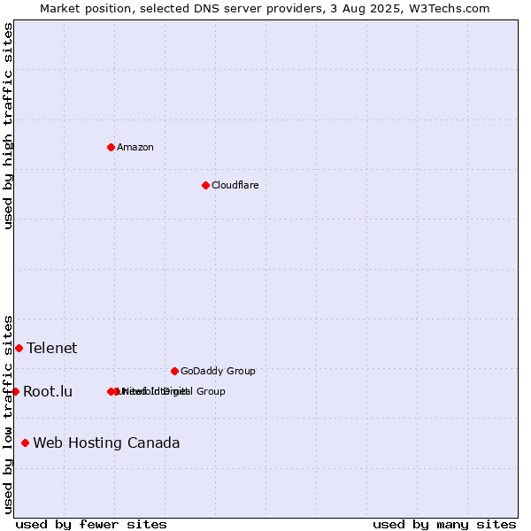 Market position of Web Hosting Canada vs. Telenet vs. Root.lu
