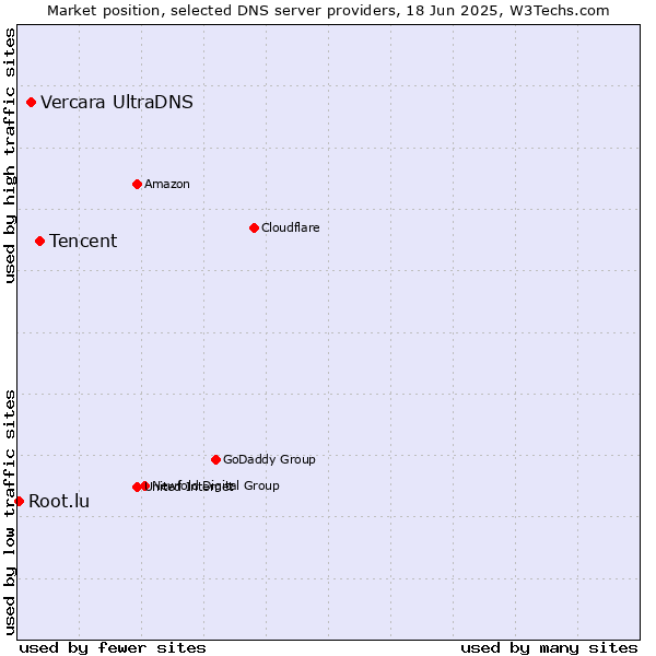 Market position of Tencent vs. Vercara UltraDNS vs. Root.lu