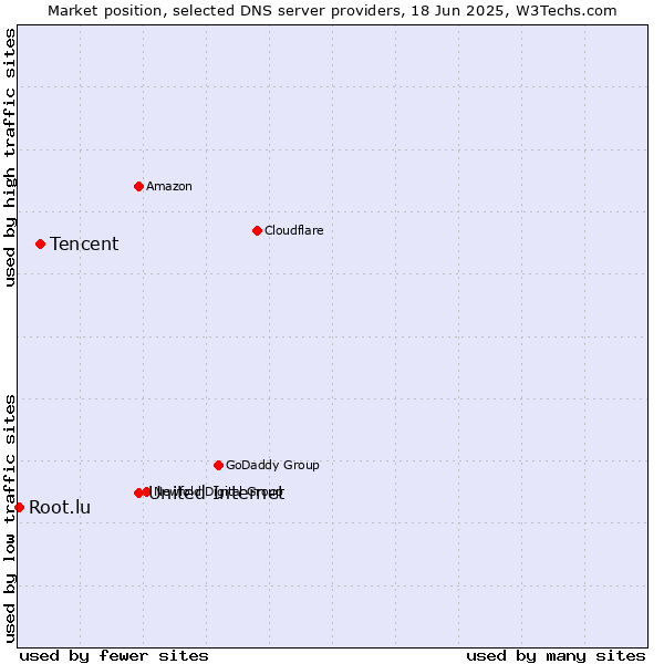 Market position of United Internet vs. Tencent vs. Root.lu