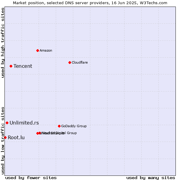 Market position of Tencent vs. Unlimited.rs vs. Root.lu