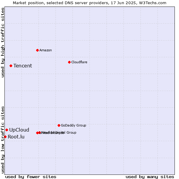 Market position of Tencent vs. UpCloud vs. Root.lu