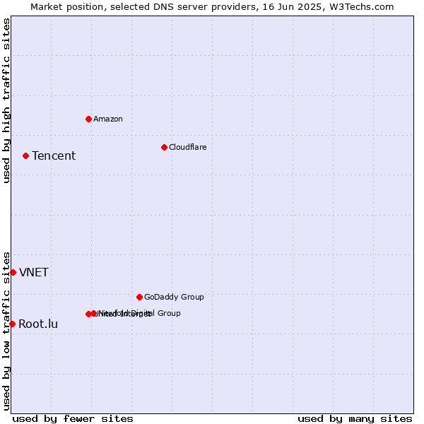 Market position of Tencent vs. VNET vs. Root.lu