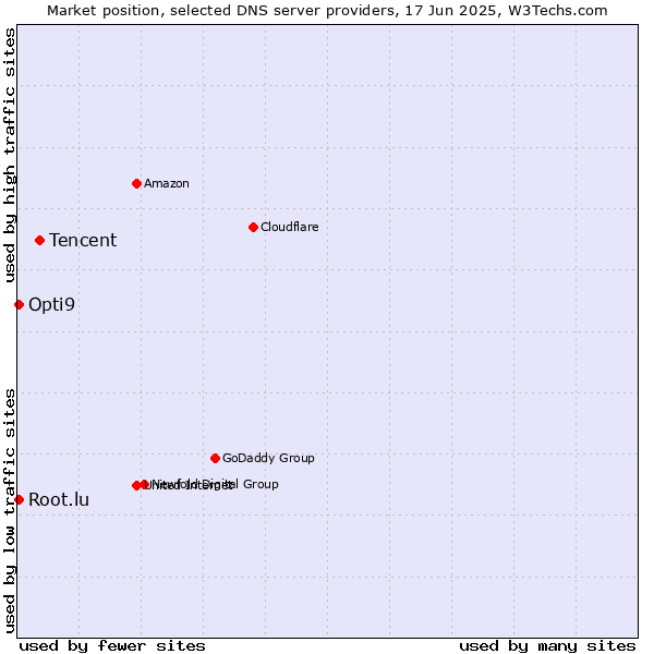 Market position of Tencent vs. Opti9 vs. Root.lu
