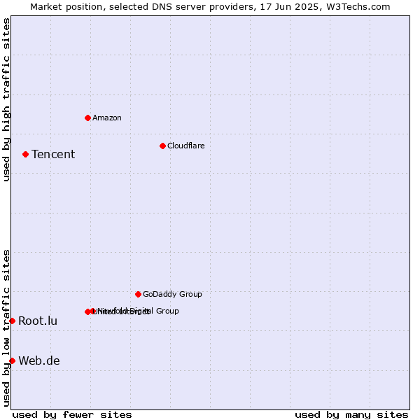 Market position of Tencent vs. Web.de vs. Root.lu