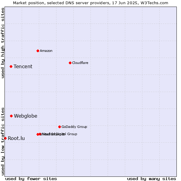 Market position of Webglobe vs. Tencent vs. Root.lu