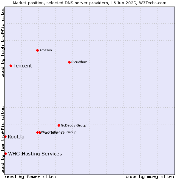 Market position of Tencent vs. WHG Hosting Services vs. Root.lu