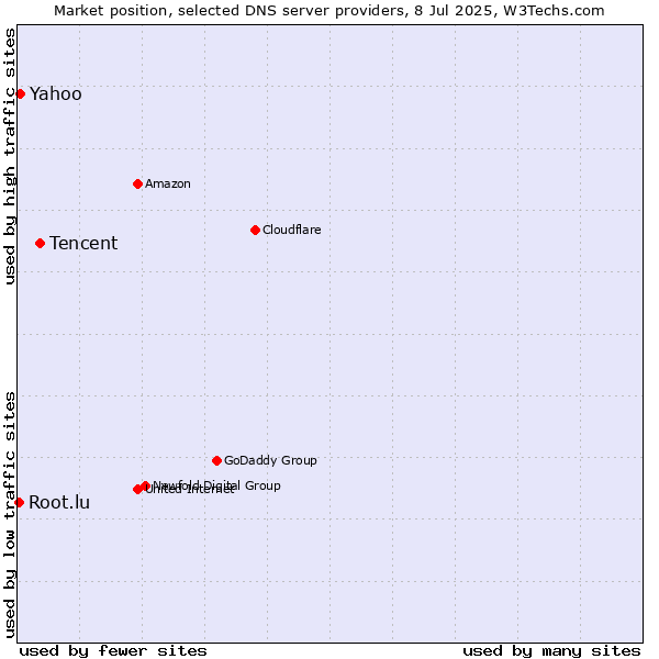 Market position of Tencent vs. Yahoo vs. Root.lu