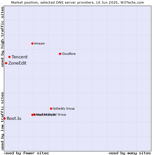 Market position of Tencent vs. ZoneEdit vs. Root.lu
