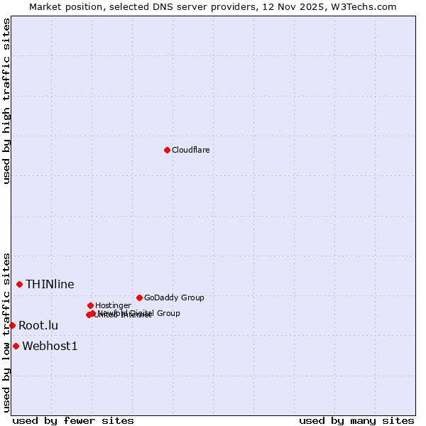 Market position of THINline vs. Webhost1 vs. Root.lu