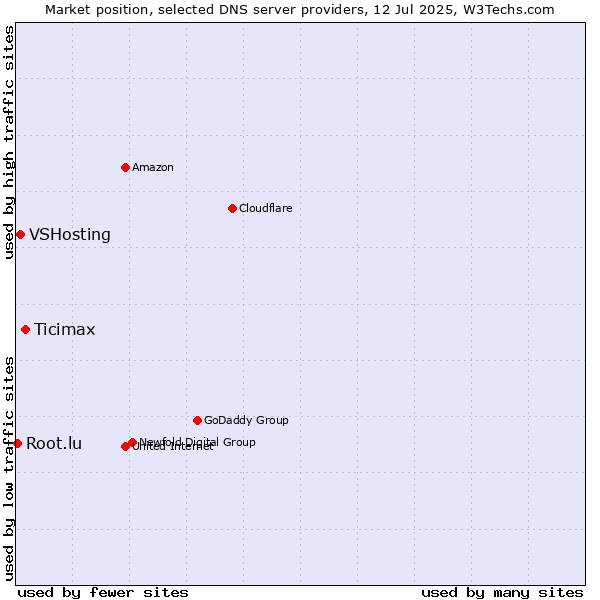 Market position of Ticimax vs. VSHosting vs. Root.lu