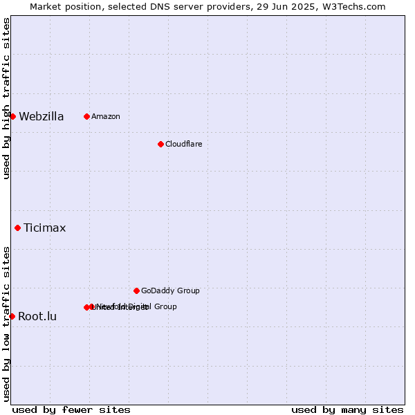 Market position of Ticimax vs. Webzilla vs. Root.lu