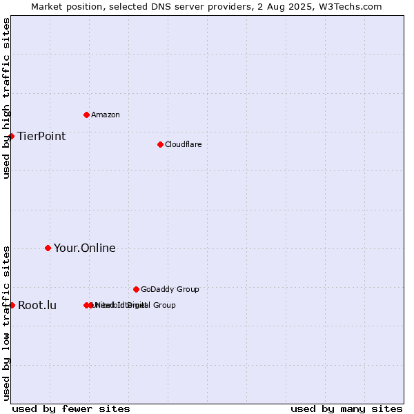 Market position of Your.Online vs. Root.lu vs. TierPoint