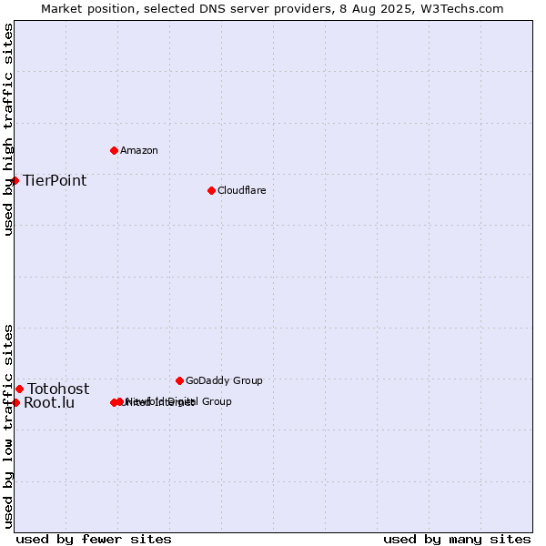 Market position of Totohost vs. Root.lu vs. TierPoint