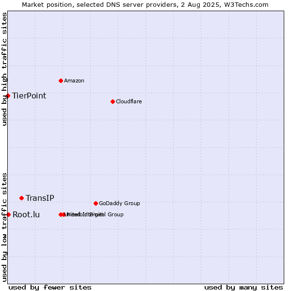 Market position of TransIP vs. Root.lu vs. TierPoint