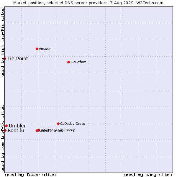 Market position of Umbler vs. Root.lu vs. TierPoint
