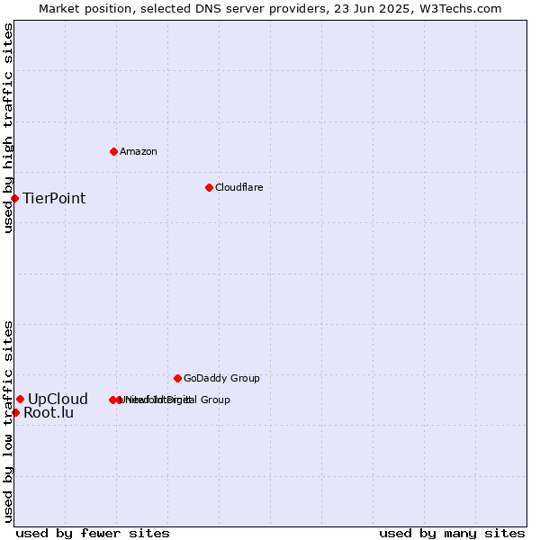 Market position of UpCloud vs. Root.lu vs. TierPoint
