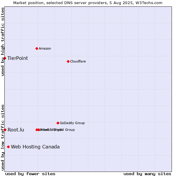 Market position of Web Hosting Canada vs. Root.lu vs. TierPoint