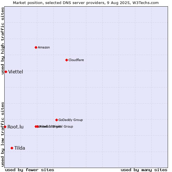 Market position of Tilda vs. Viettel vs. Root.lu