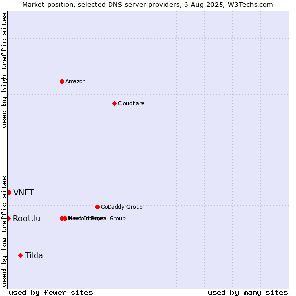 Market position of Tilda vs. VNET vs. Root.lu