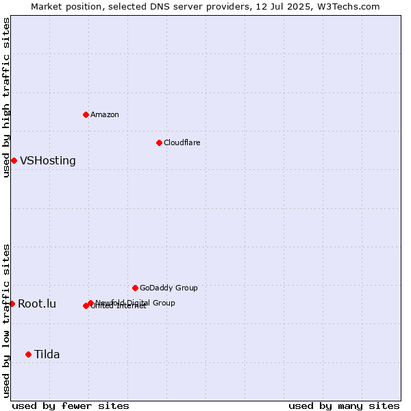 Market position of Tilda vs. VSHosting vs. Root.lu
