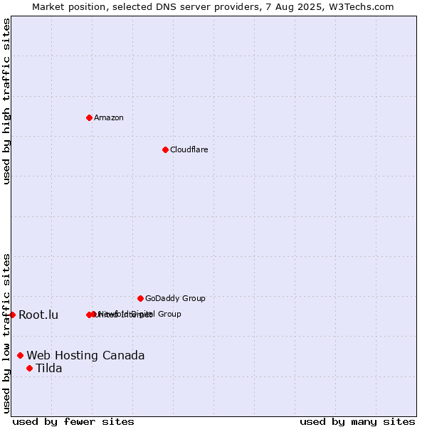 Market position of Tilda vs. Web Hosting Canada vs. Root.lu