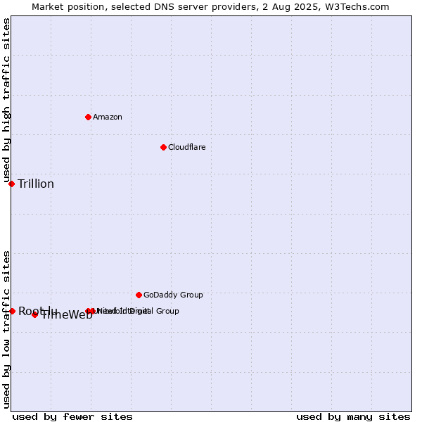 Market position of TimeWeb vs. Root.lu vs. Trillion