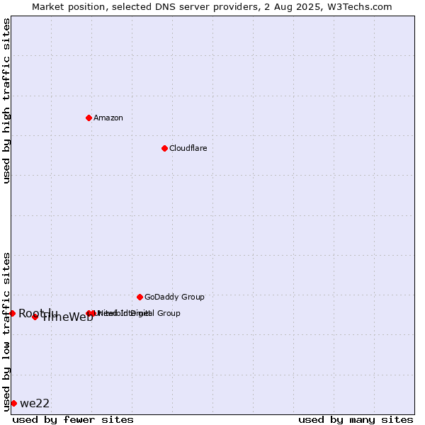 Market position of TimeWeb vs. we22 vs. Root.lu