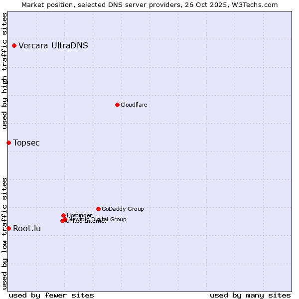 Market position of Vercara UltraDNS vs. Topsec vs. Root.lu