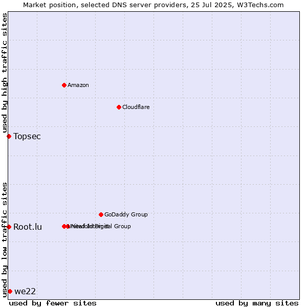 Market position of we22 vs. Topsec vs. Root.lu