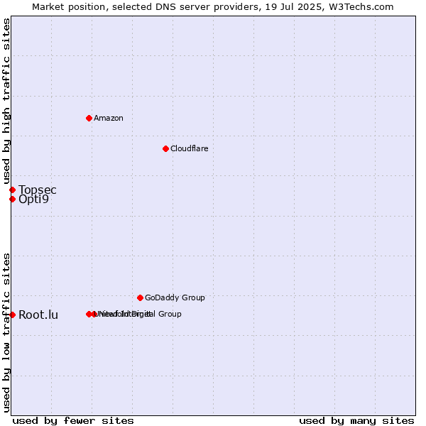 Market position of Topsec vs. Opti9 vs. Root.lu
