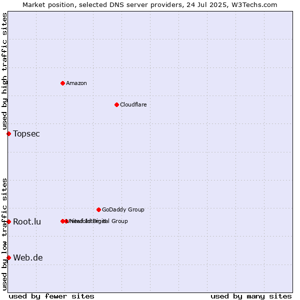 Market position of Topsec vs. Web.de vs. Root.lu