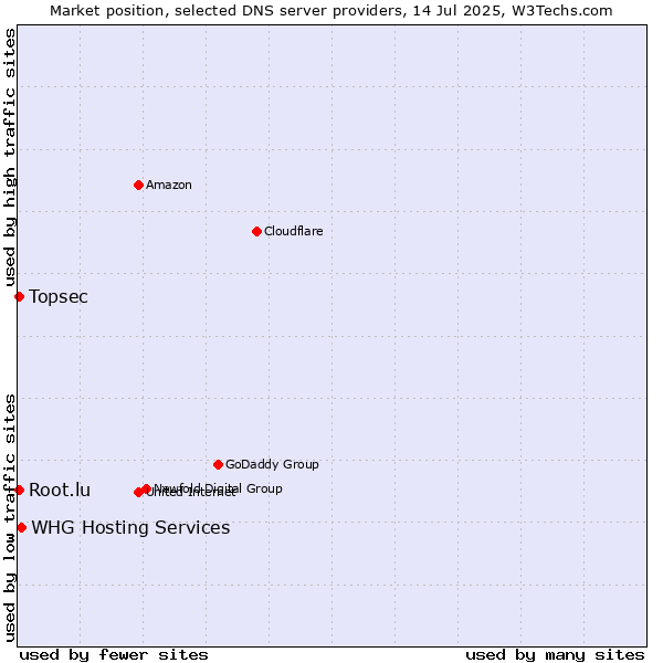 Market position of WHG Hosting Services vs. Topsec vs. Root.lu