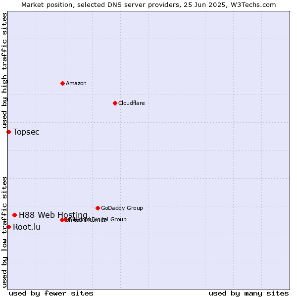 Market position of H88 Web Hosting vs. Topsec vs. Root.lu