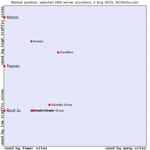 Market position of Yahoo vs. Topsec vs. Root.lu
