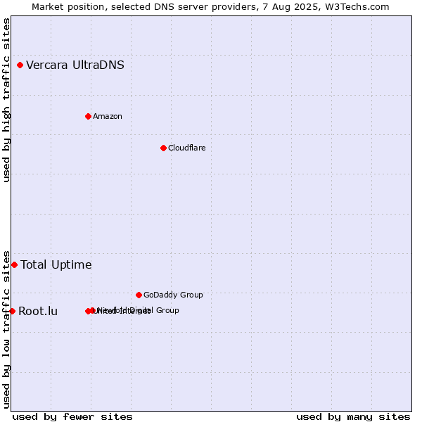 Market position of Vercara UltraDNS vs. Total Uptime vs. Root.lu