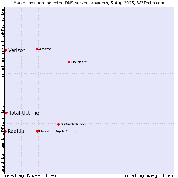 Market position of Total Uptime vs. Verizon vs. Root.lu
