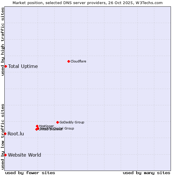 Market position of Total Uptime vs. Website World vs. Root.lu