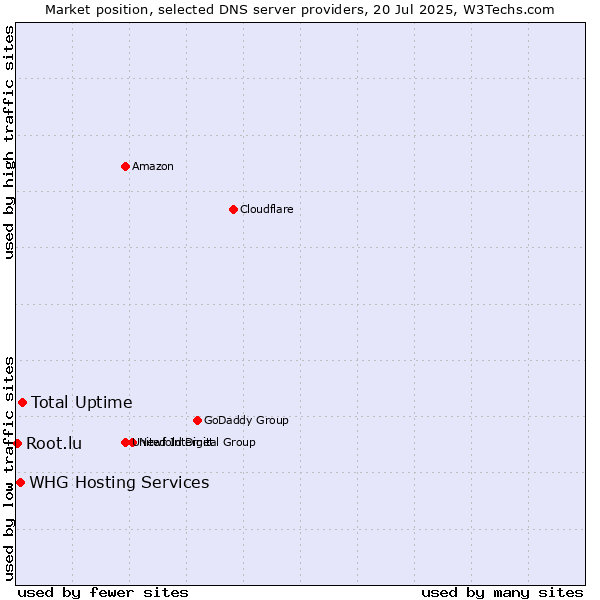 Market position of Total Uptime vs. WHG Hosting Services vs. Root.lu