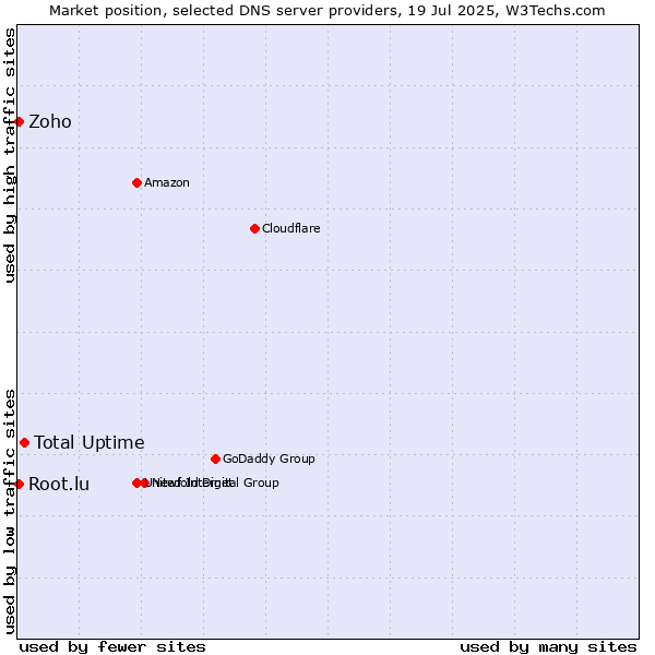 Market position of Total Uptime vs. Zoho vs. Root.lu