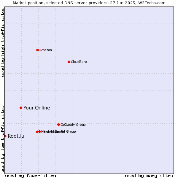 Market position of Your.Online vs. Root.lu